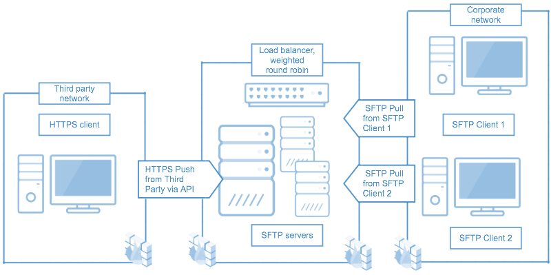 Case study with load balancers and HTTPS push from third party via SFTPPlus API